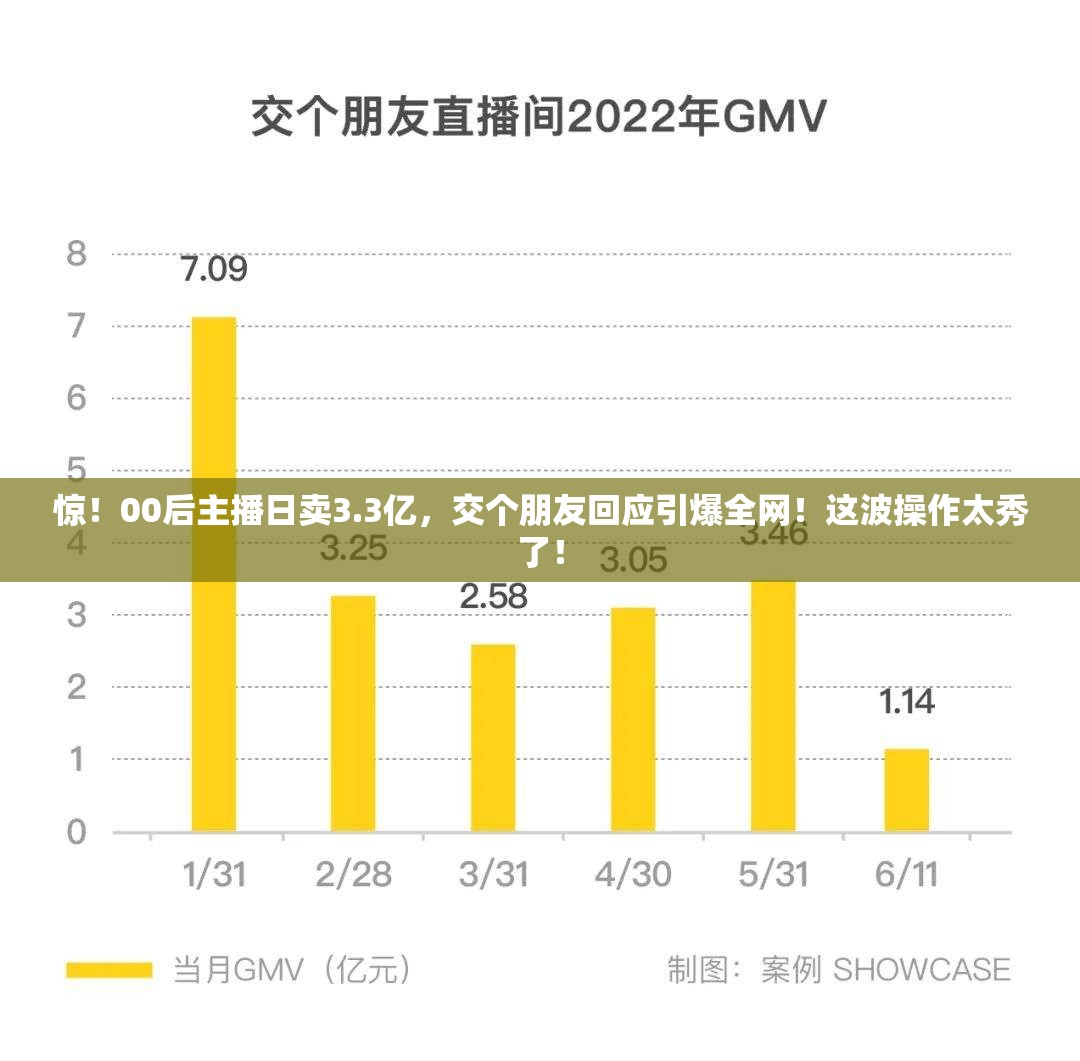 惊！00后主播日卖3.3亿，交个朋友回应引爆全网！这波操作太秀了！