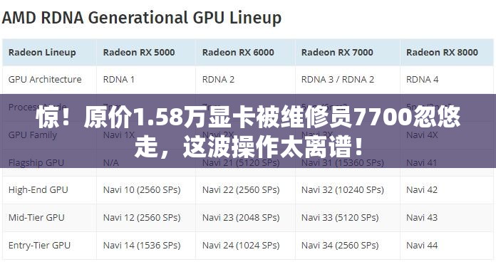 原价1.58万显卡被维修员7700忽悠走